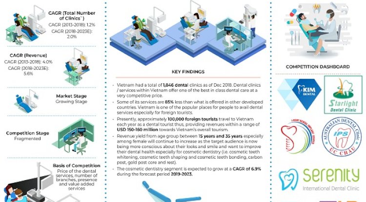 Rapid Shift from Unorganized to Organized clinics in Vietnam Coupled with Rising Demand for Dental Care Services especially in Cosmetic Dentistry Services have led to Growth in the Dental Services Industry of Vietnam: Ken Research