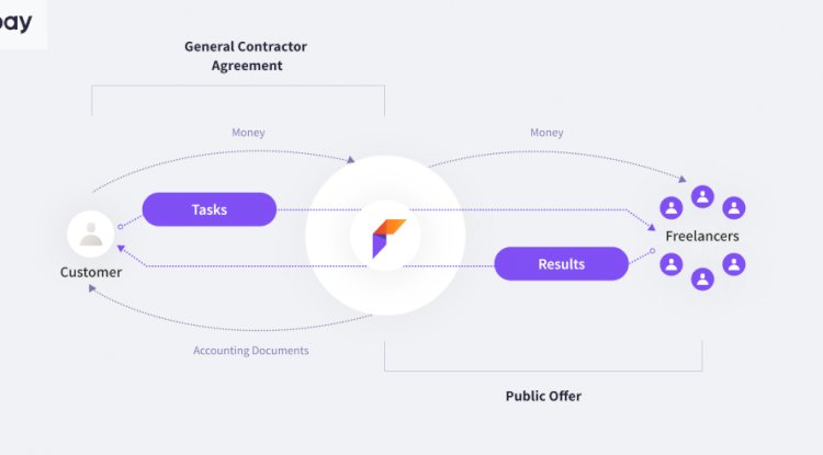 Rootpay. Service for document automation and freelance exchange.